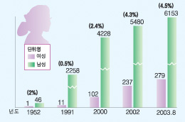 여변호사 첫 배출부터 현재까지 변호사 증가 추이 